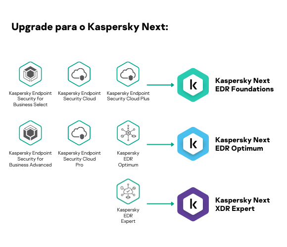 Aproveite as novidades do Kaspersky Next!